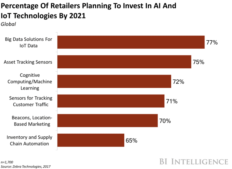  How retail businesses are using AI and IoT