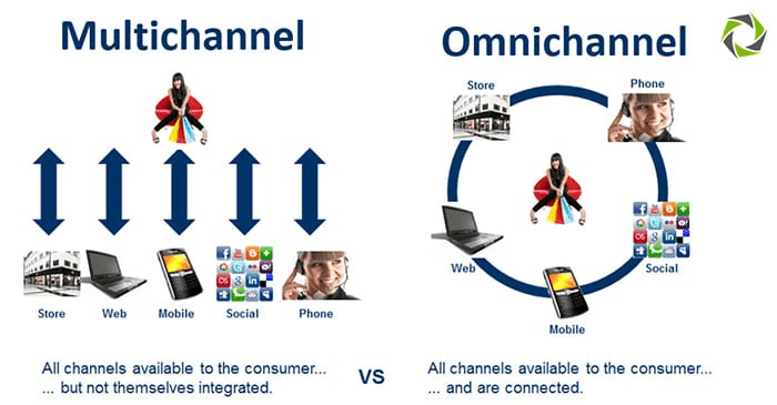 Using integrated channels for digital marketing