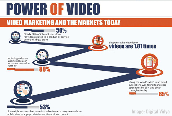 The increased use of video marketing