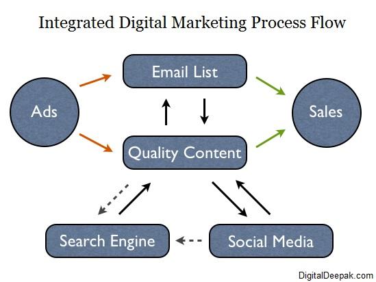 Integrated digital marketing process flow