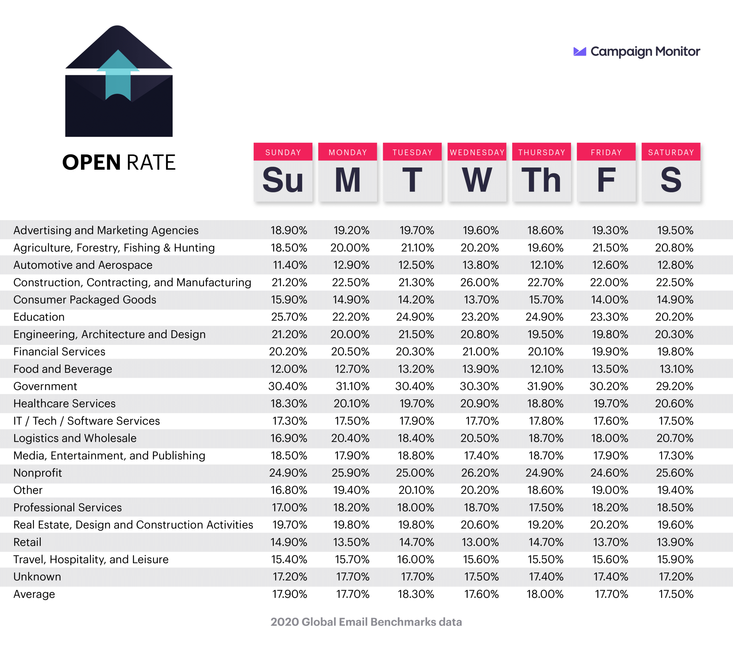 Average Industry Open Rates in 2019
