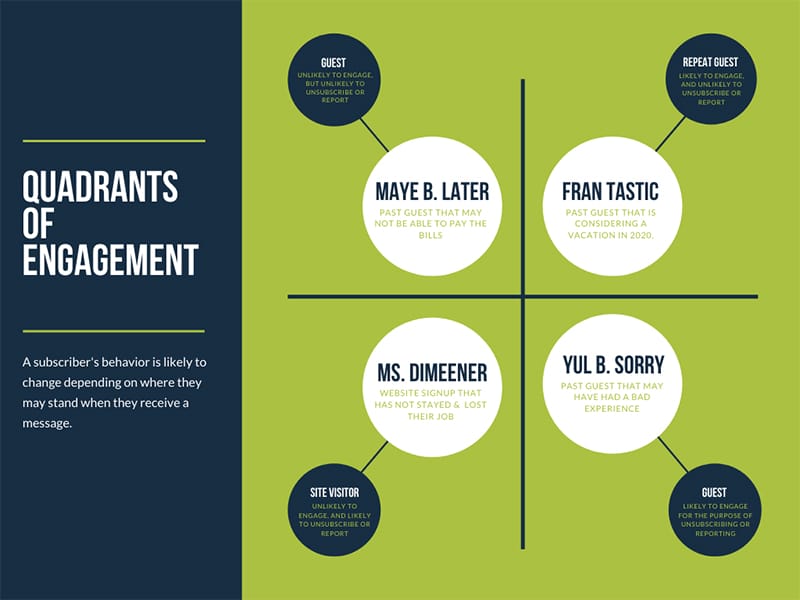 Quadrants of Customer Engagement