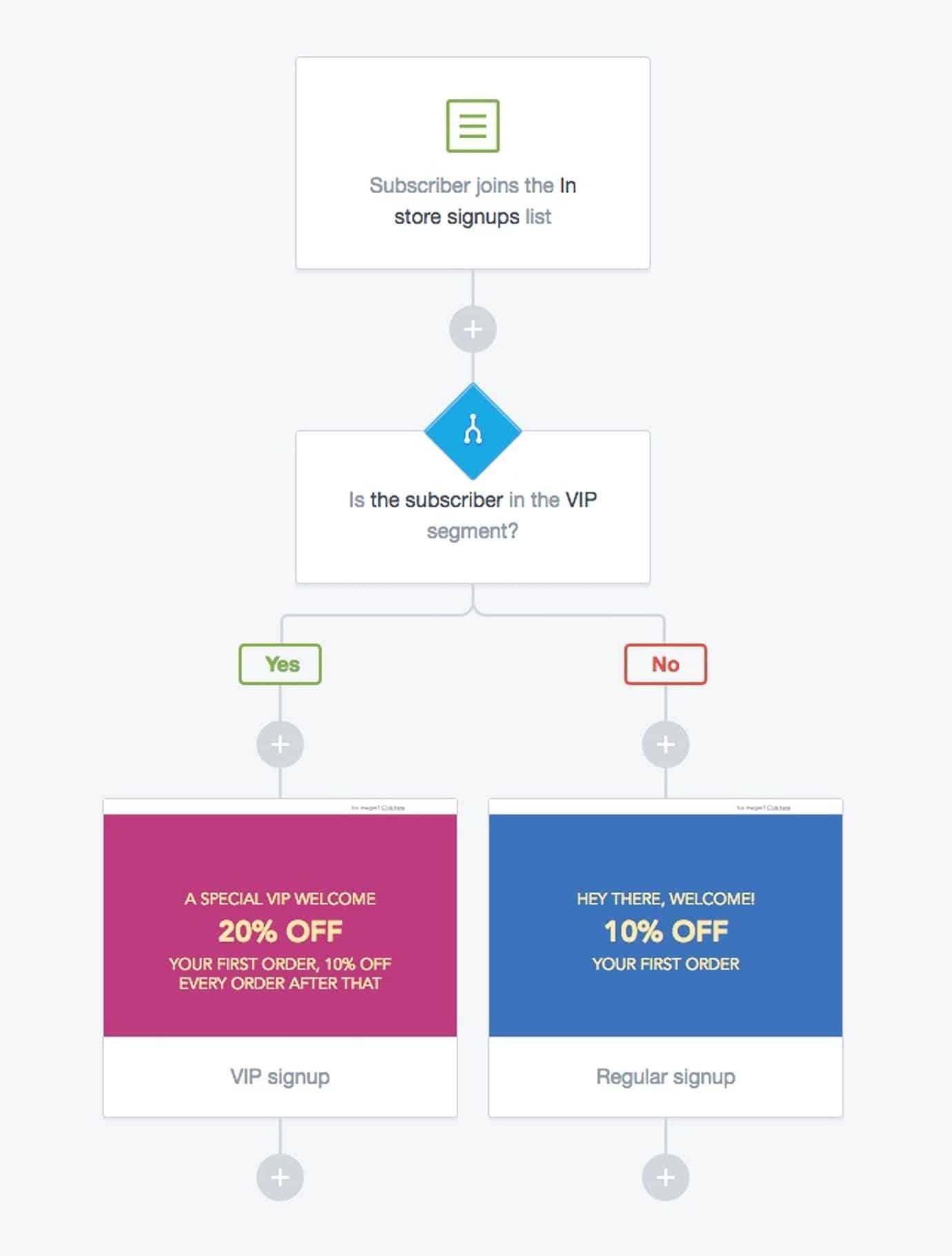 A new customer journey for VIP segmentation