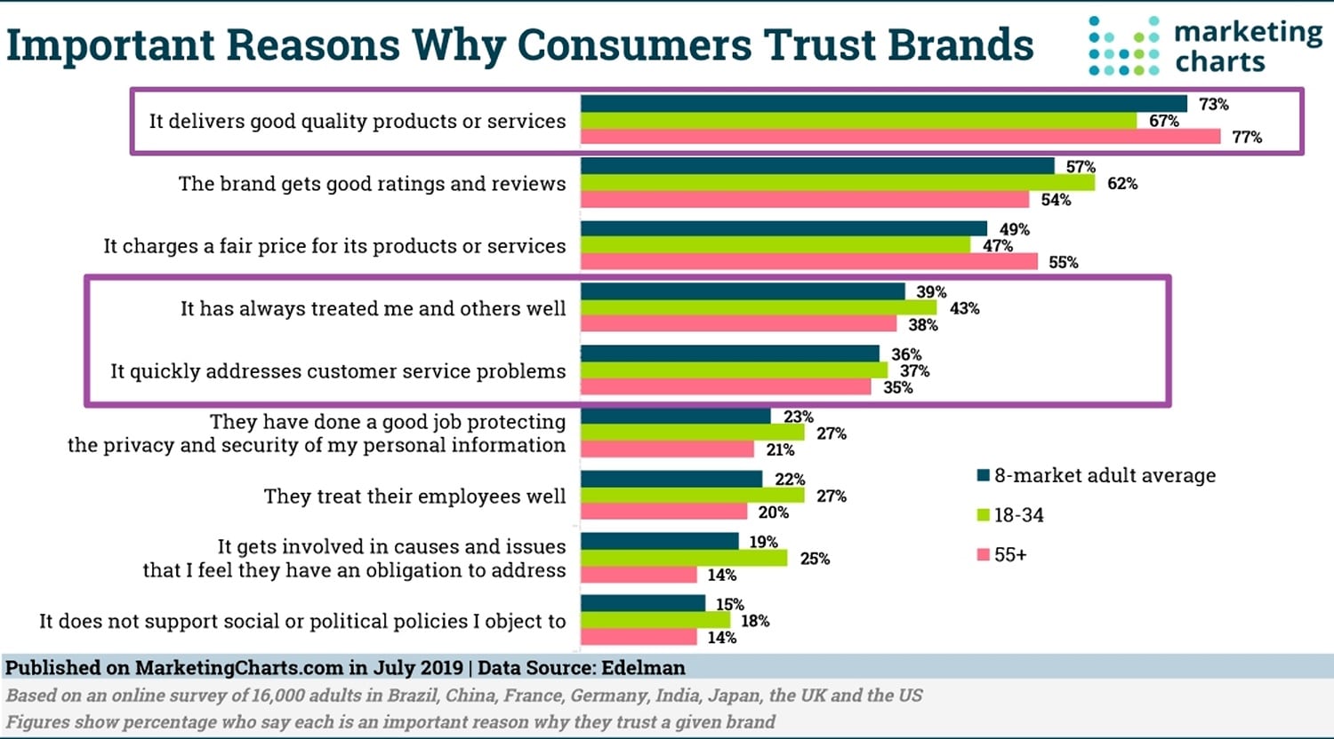 Important Reasons Why Consumers Trust Brands