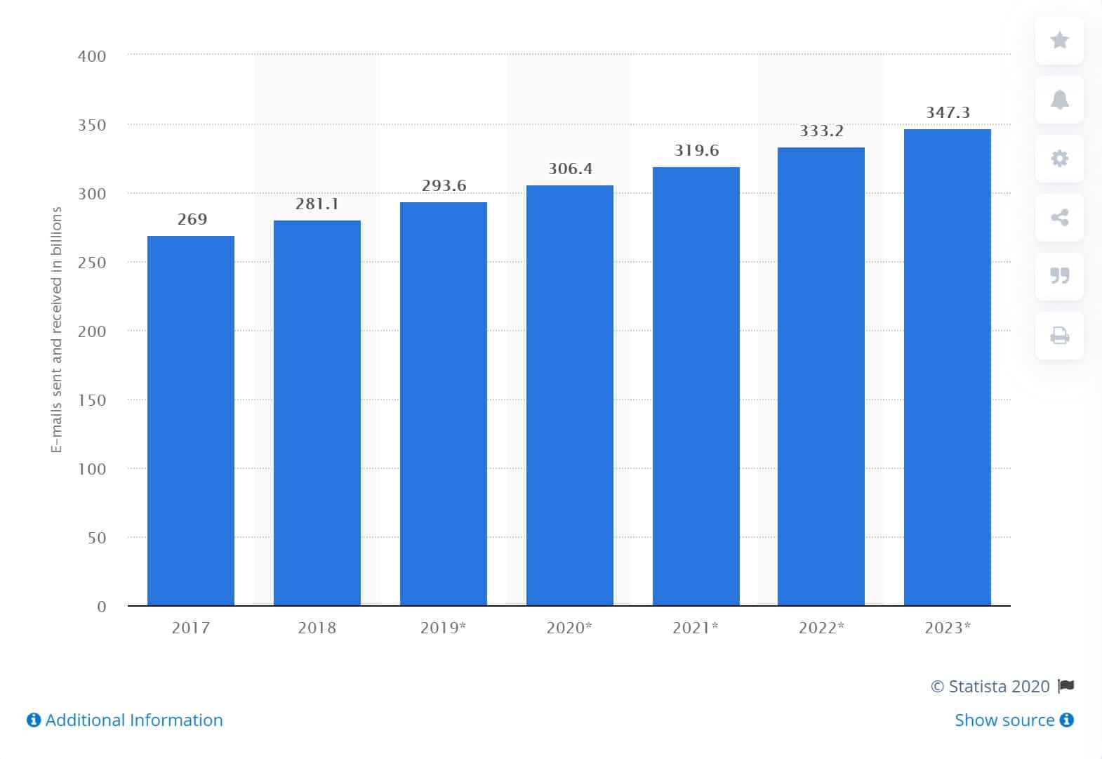 Number of sent and received emails per day worldwide from 2017 to 2023 (in billions)