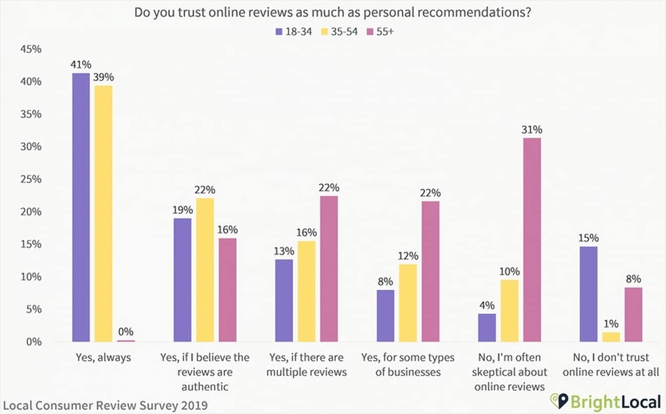 Percentage of consumers who trust online reviews