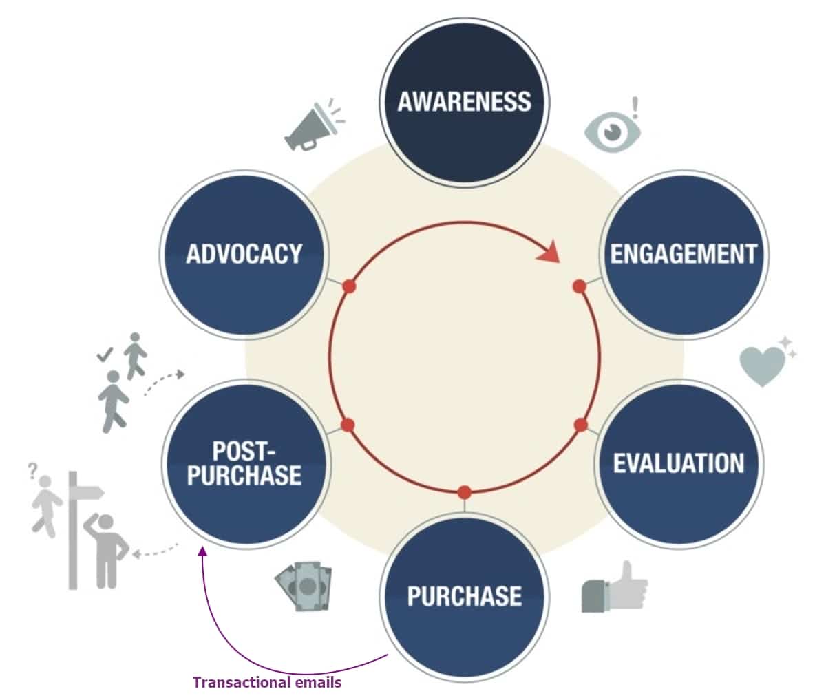 Customer lifecycle journey