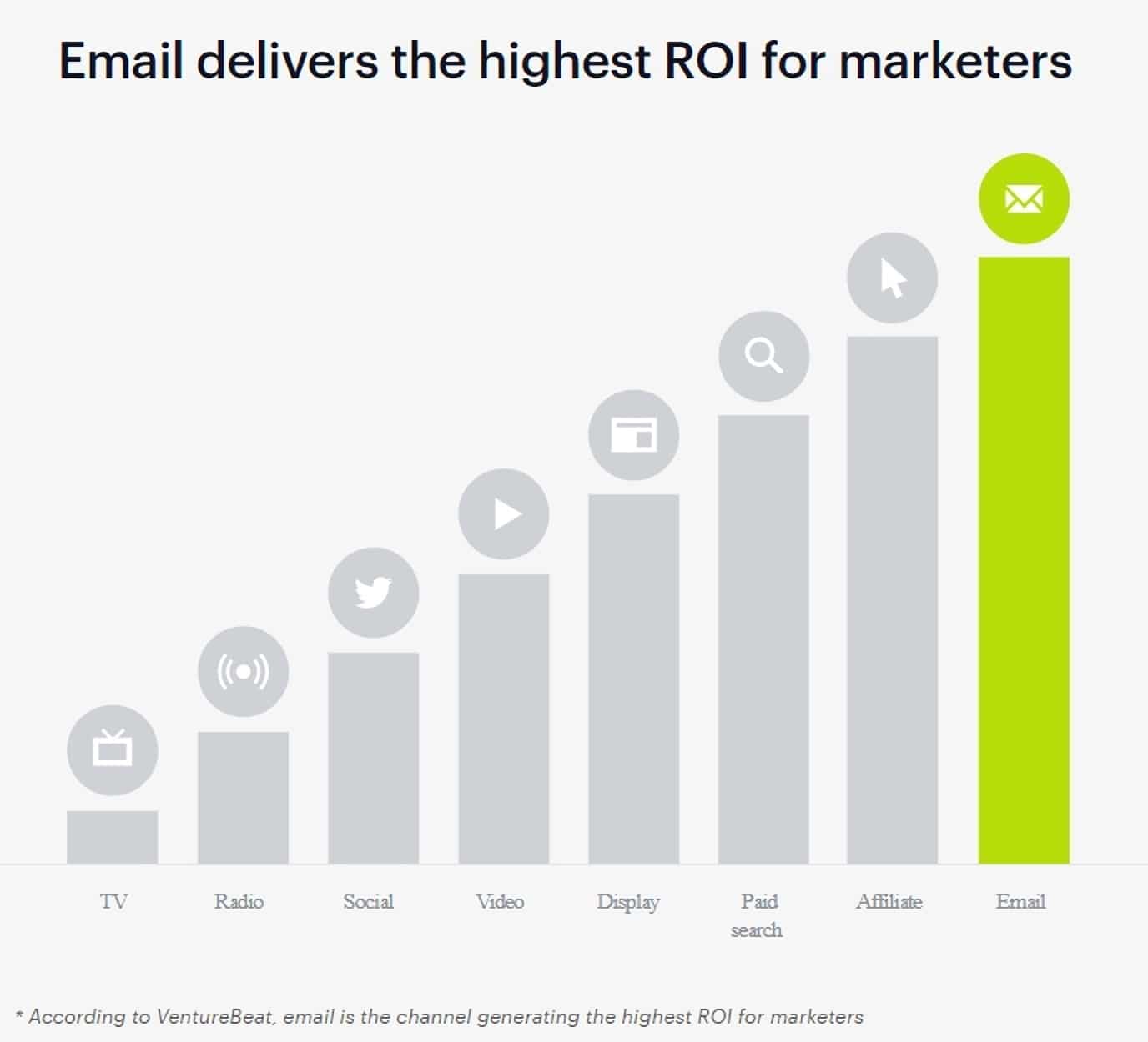 Email marketing delivers the highest ROI for marketers