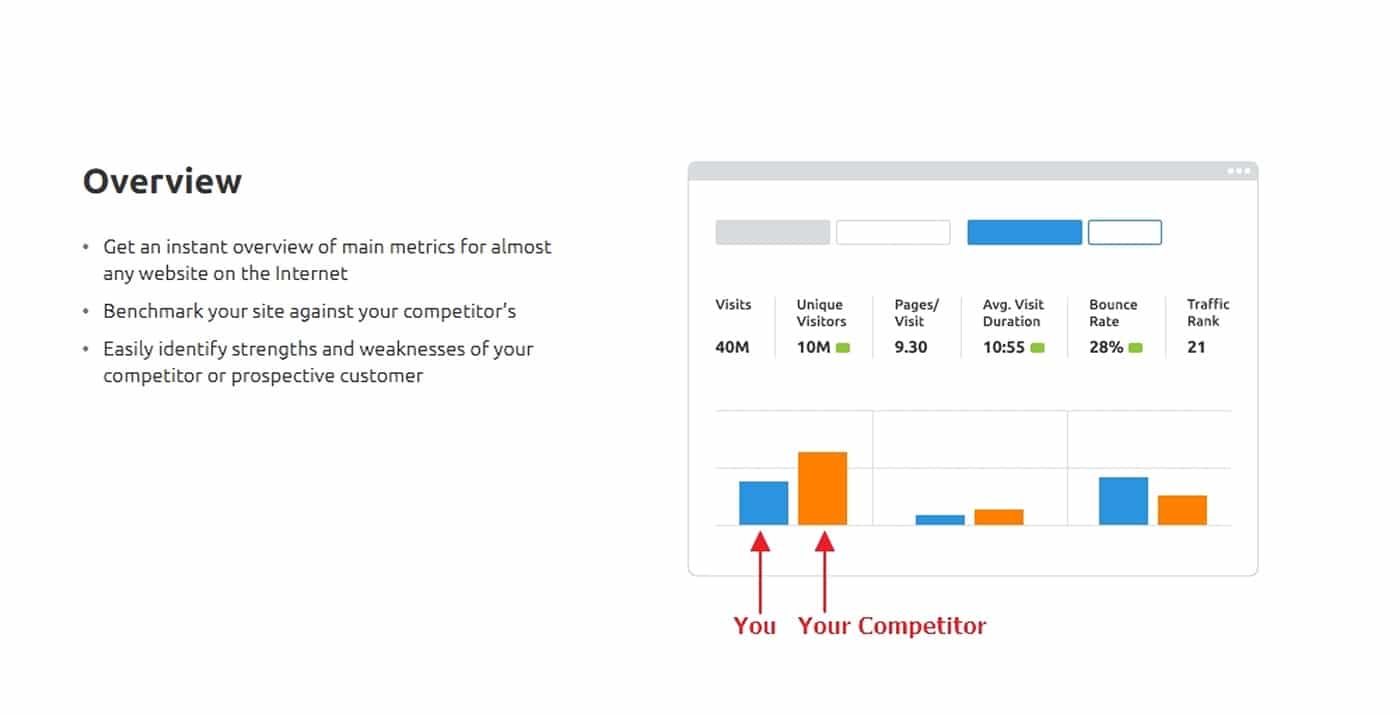 Example of a SEMrush Competitive Analysis
