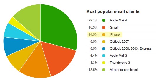 Most Popular Mobile Email Clients