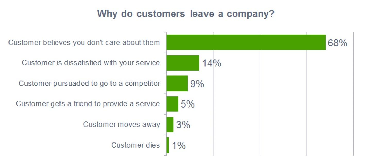 Why customers leave a company 