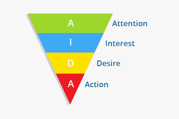 A graphic of the AIDA model, attention, interest, desire, and action
