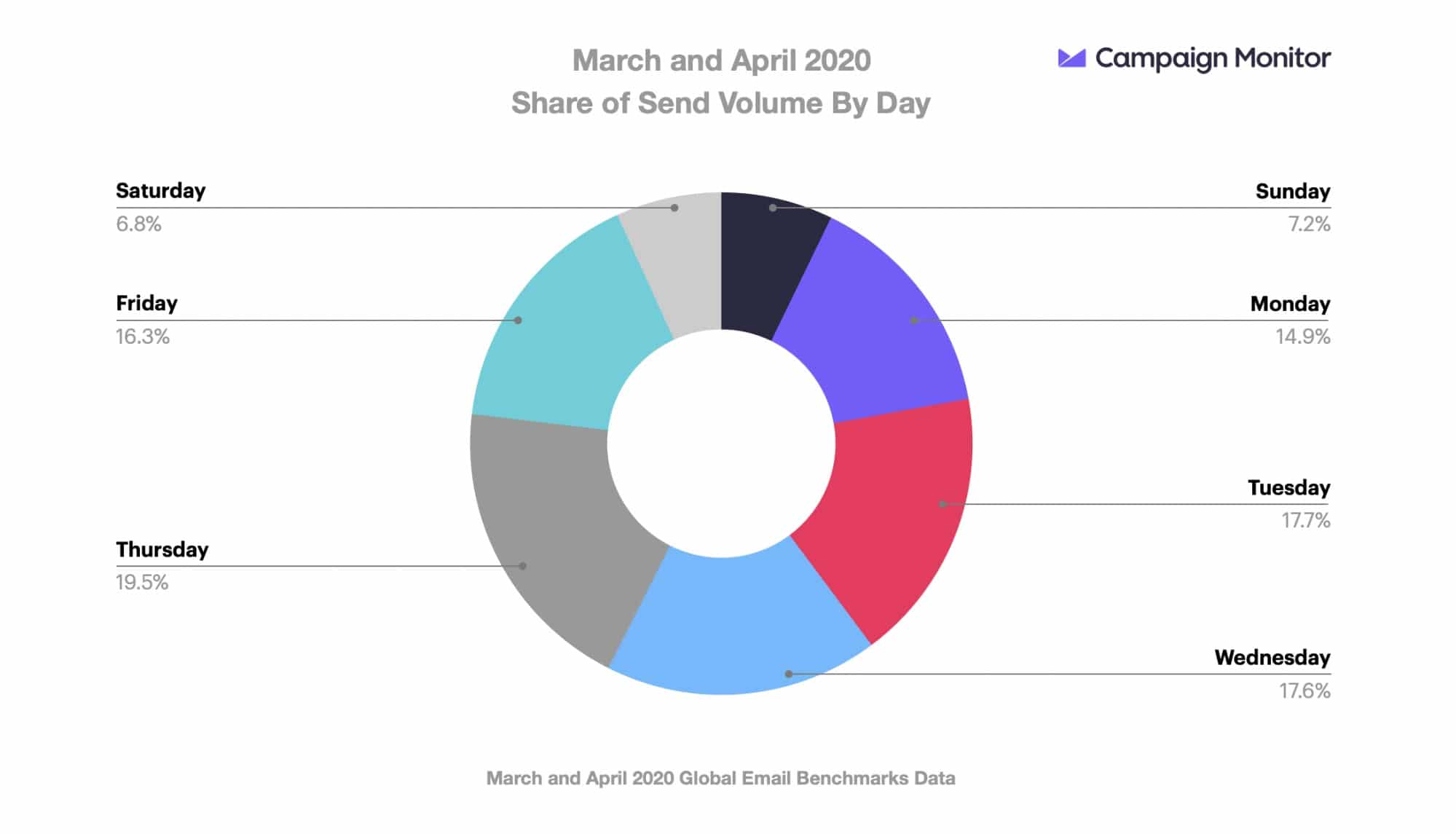 Share of Send Volumes for March and April during COVID-19