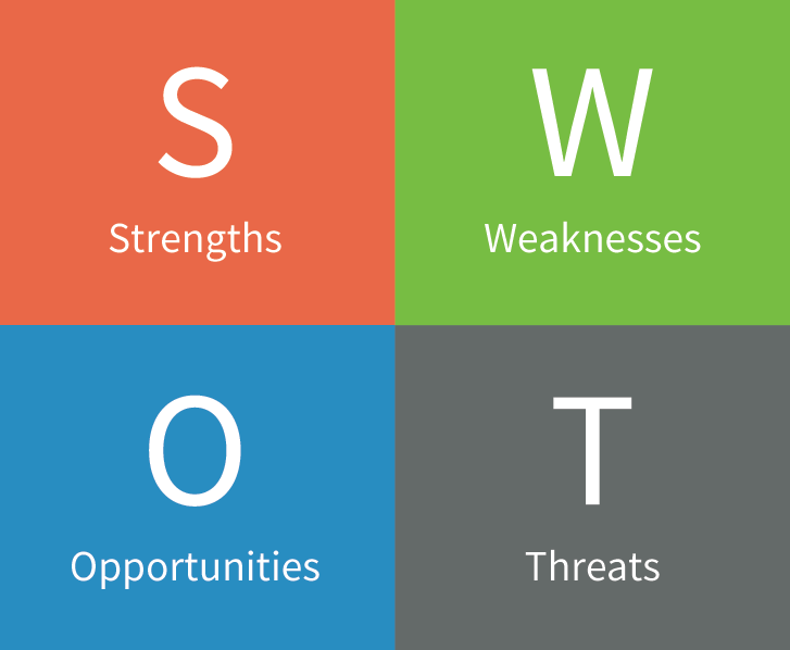 Graphic with the words strengths, weaknesses, opportunities, and threats