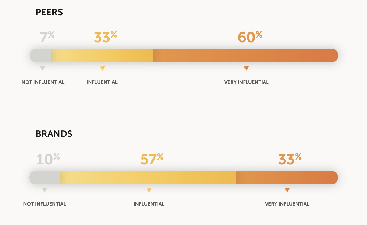 user generated content stats Reevoo study