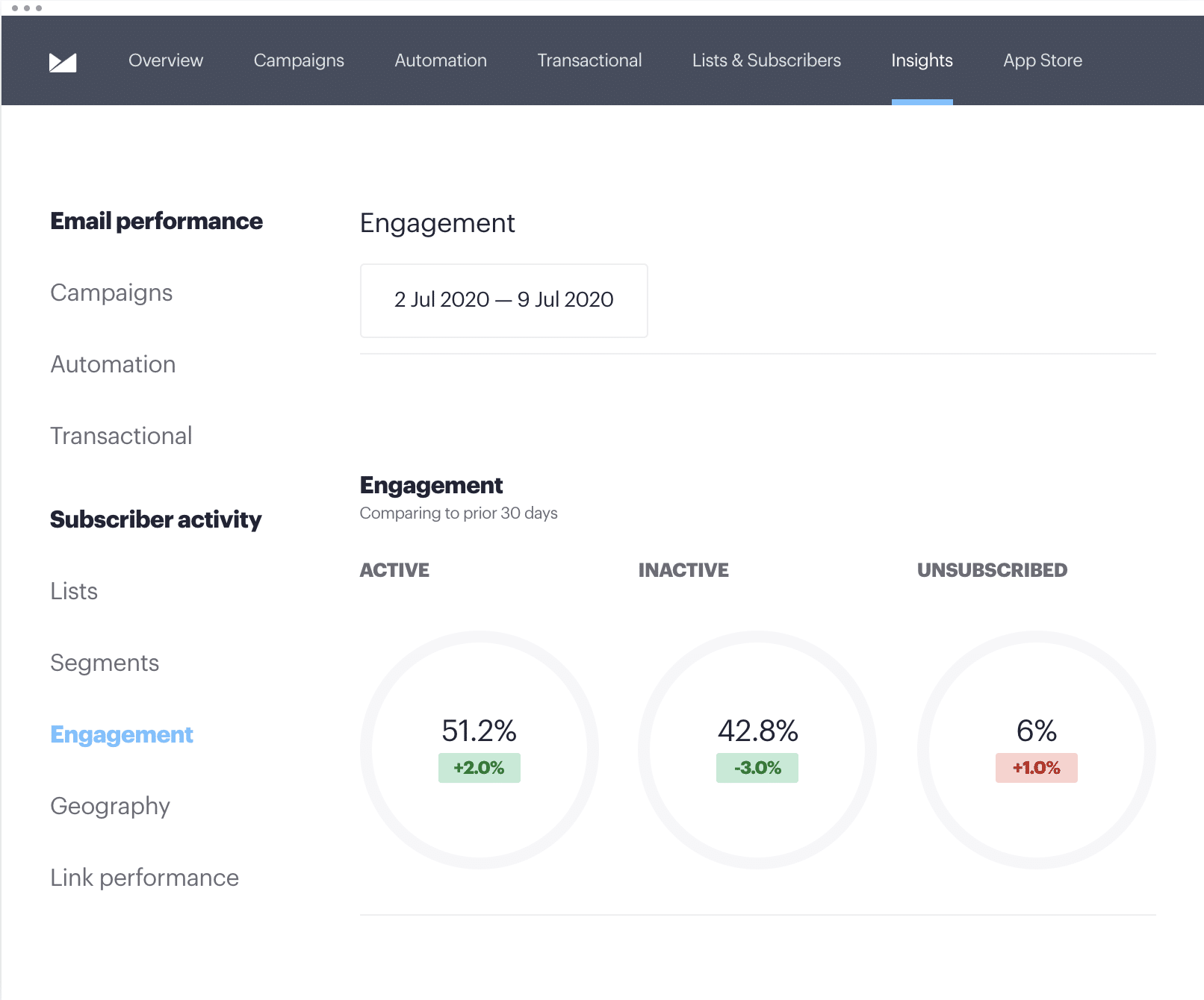 insights and analytics dashboard from Campaign Monitor showing engagement metrics