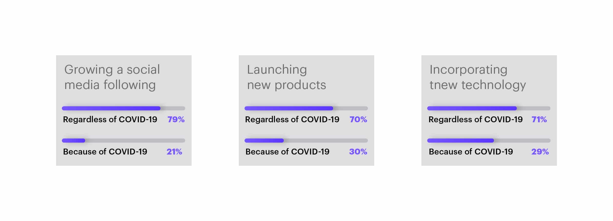 Growing a social media following: 79% said "Regardless of COVID-19" and 21% said "Because of COVID-19". Launching new products: 70% said "Regardless of COVID-19" and 30% said "Because of COVID-19." Incorporating new technology: 71% said "Regardless of COVID-19" and 29% said "Because of COVID-19."