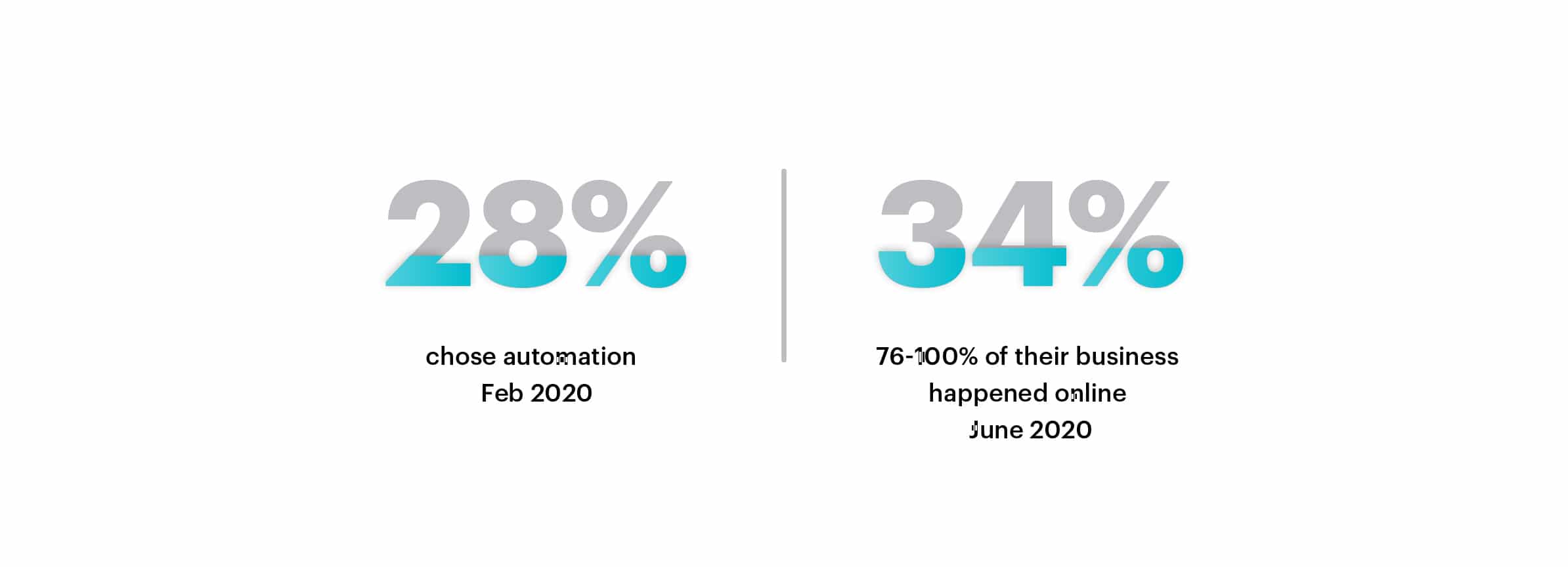 34% choose automation June 2020  28% chose automation Feb 2020