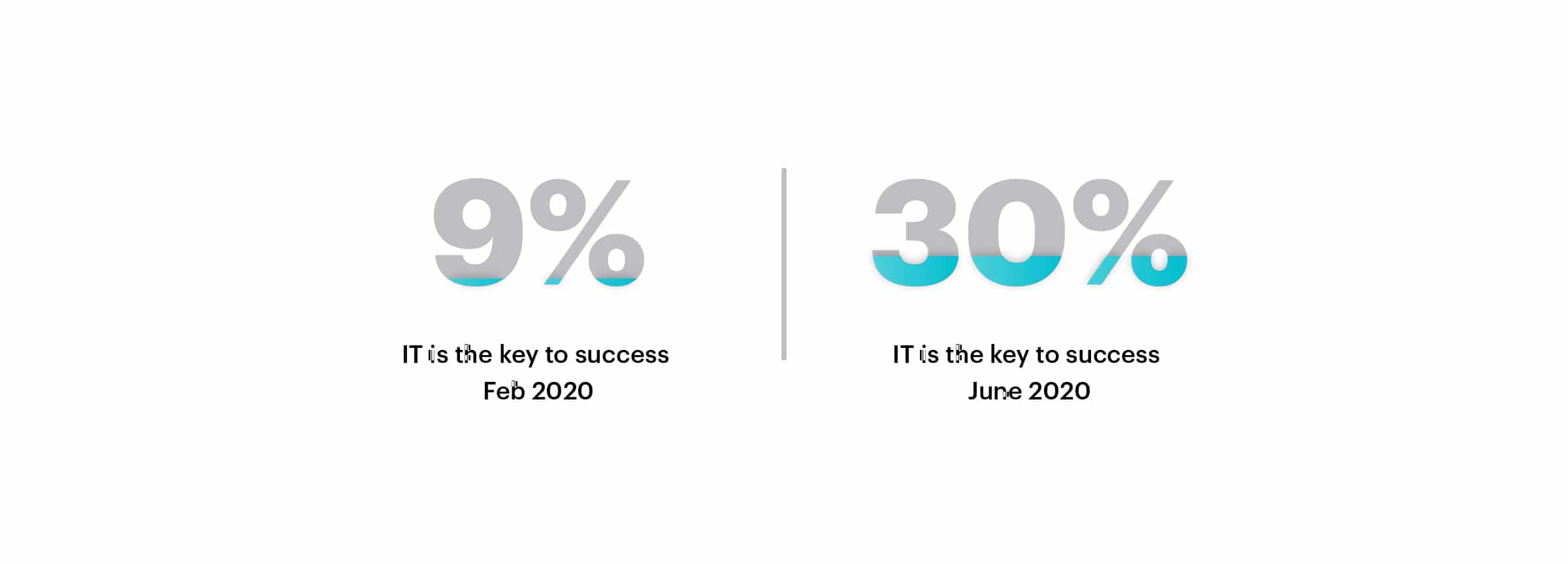 30% IT is the key to success June 2020 9% IT is the key to success Feb 2020 