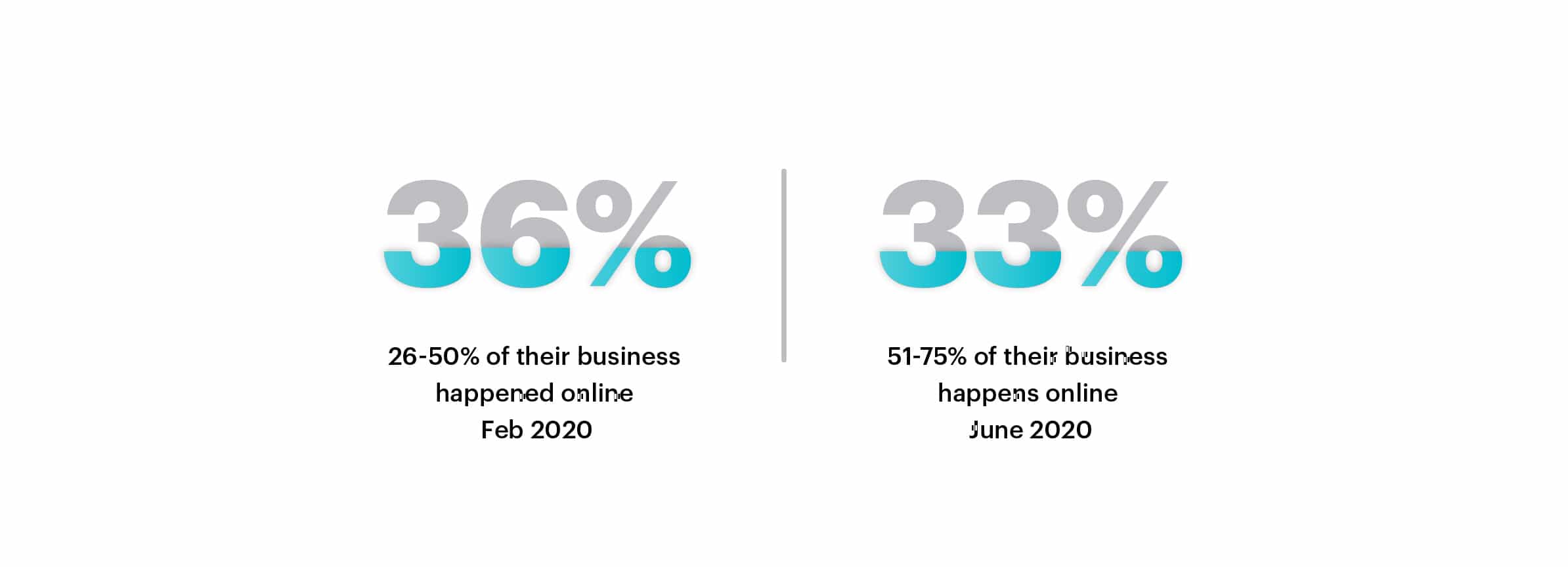  36% said 26-50% of their business happened online in Feb 2020 and 33% said 51-75% of their business happens online in June 2020