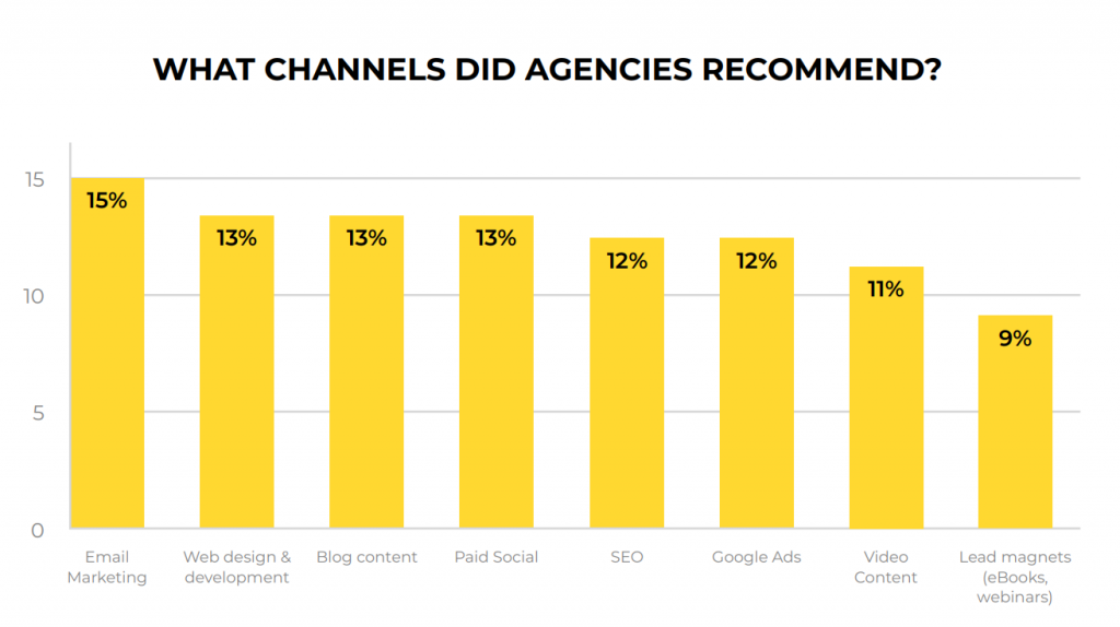 Agency email marketing data