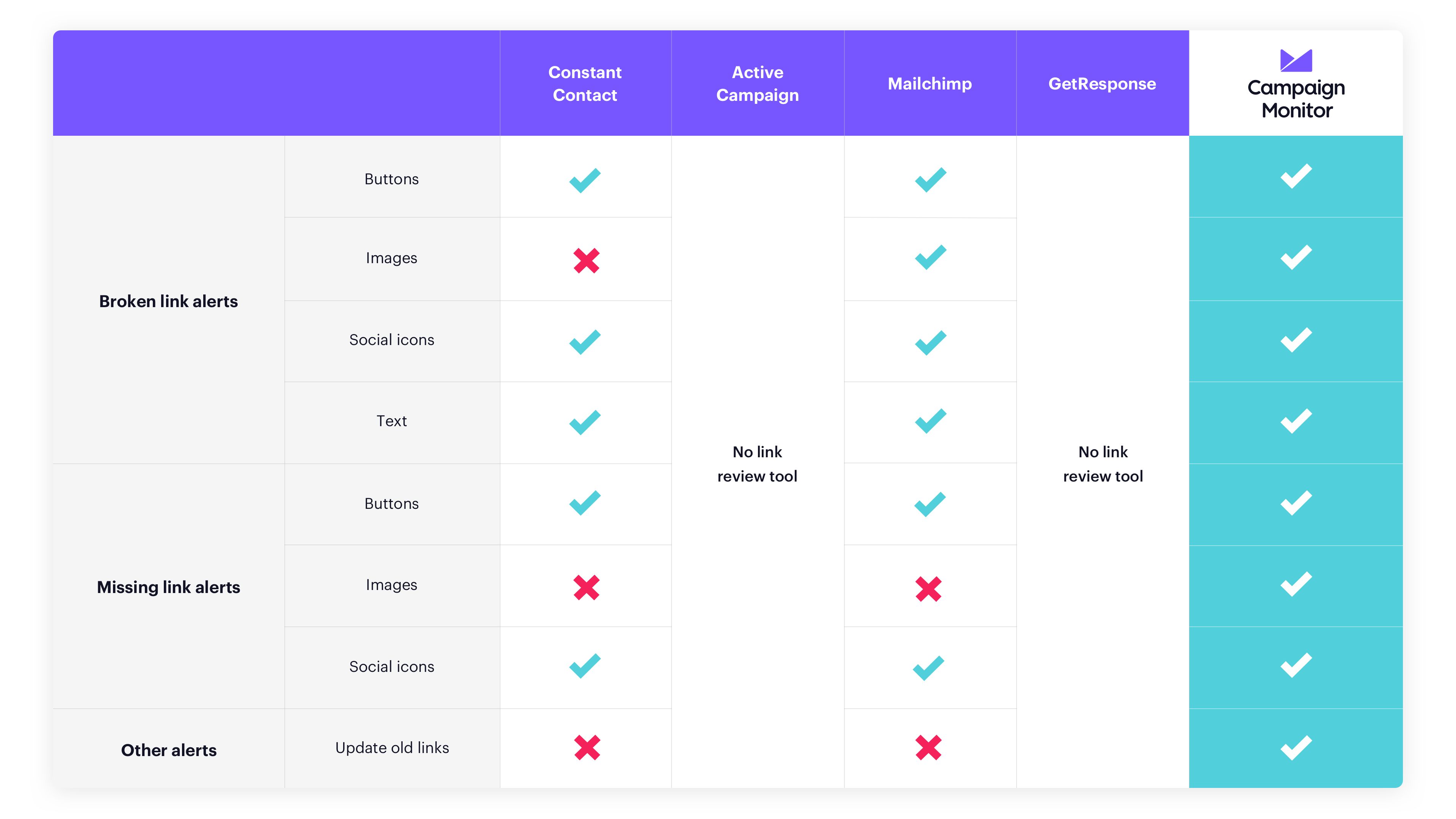 Campaign Monitor's Link Review tool Comparison