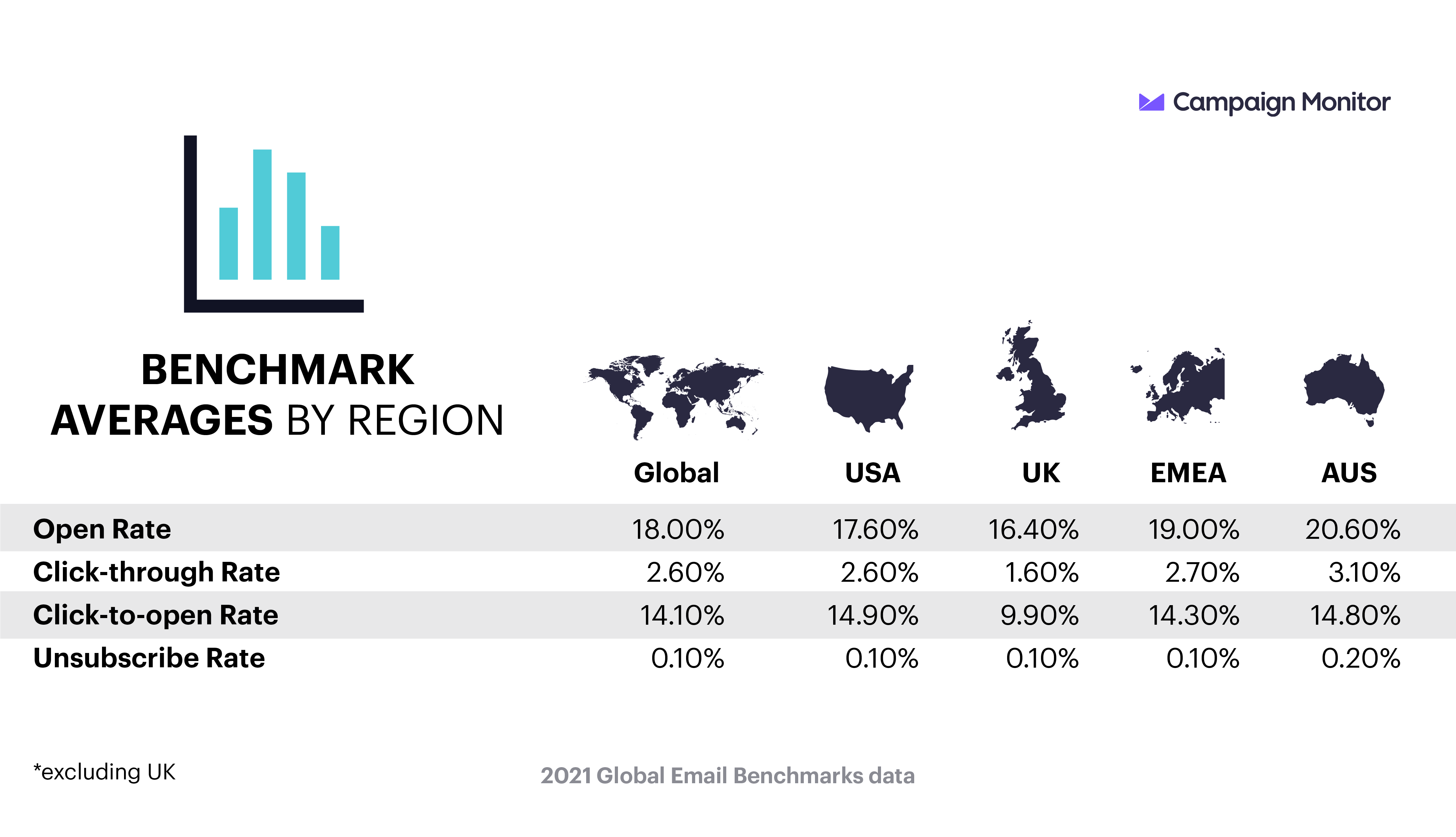 Global email marketing benchmarks by region