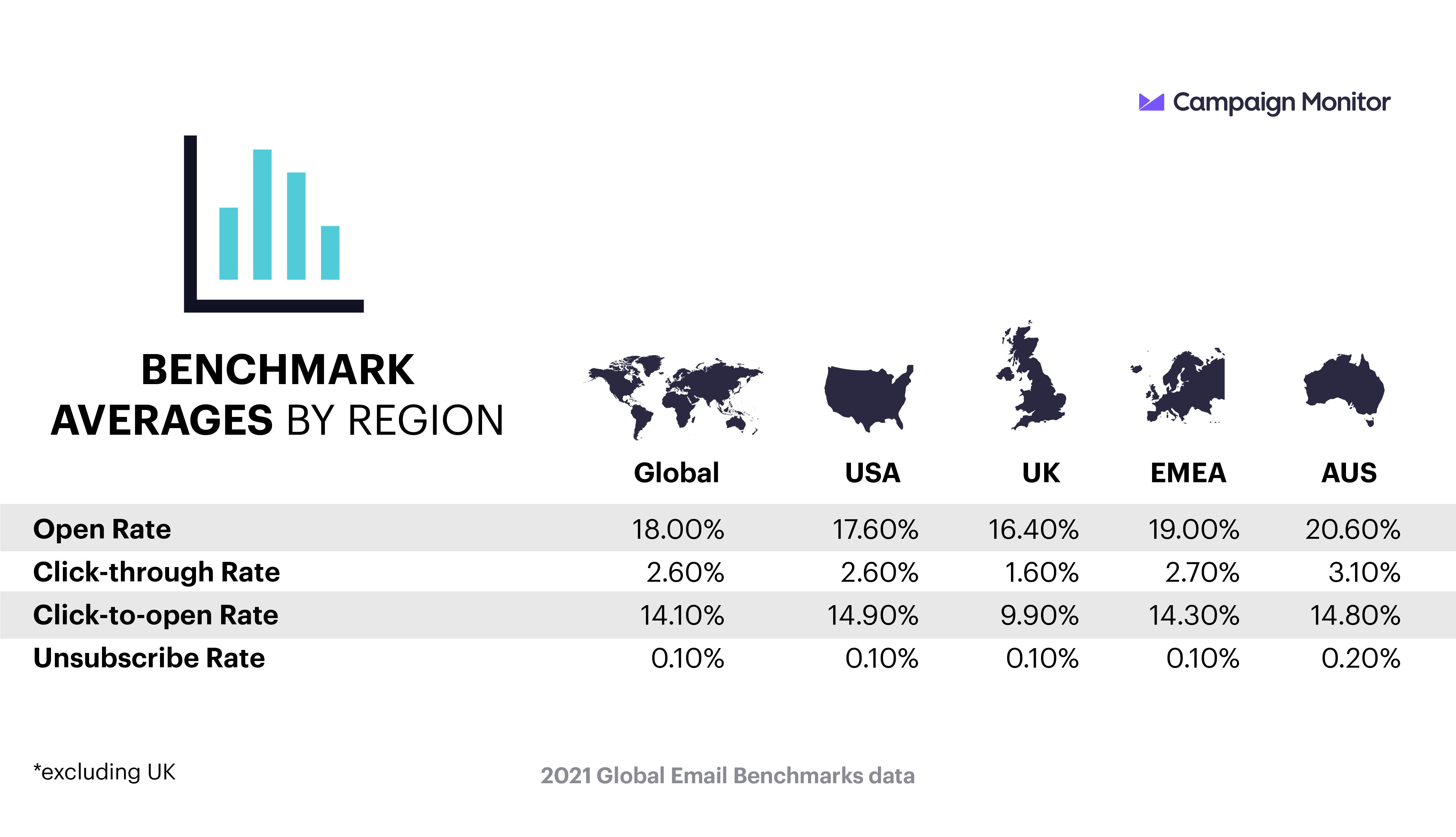 Email Marketing Benchmarks and Statistics for 2021 Campaign Monitor