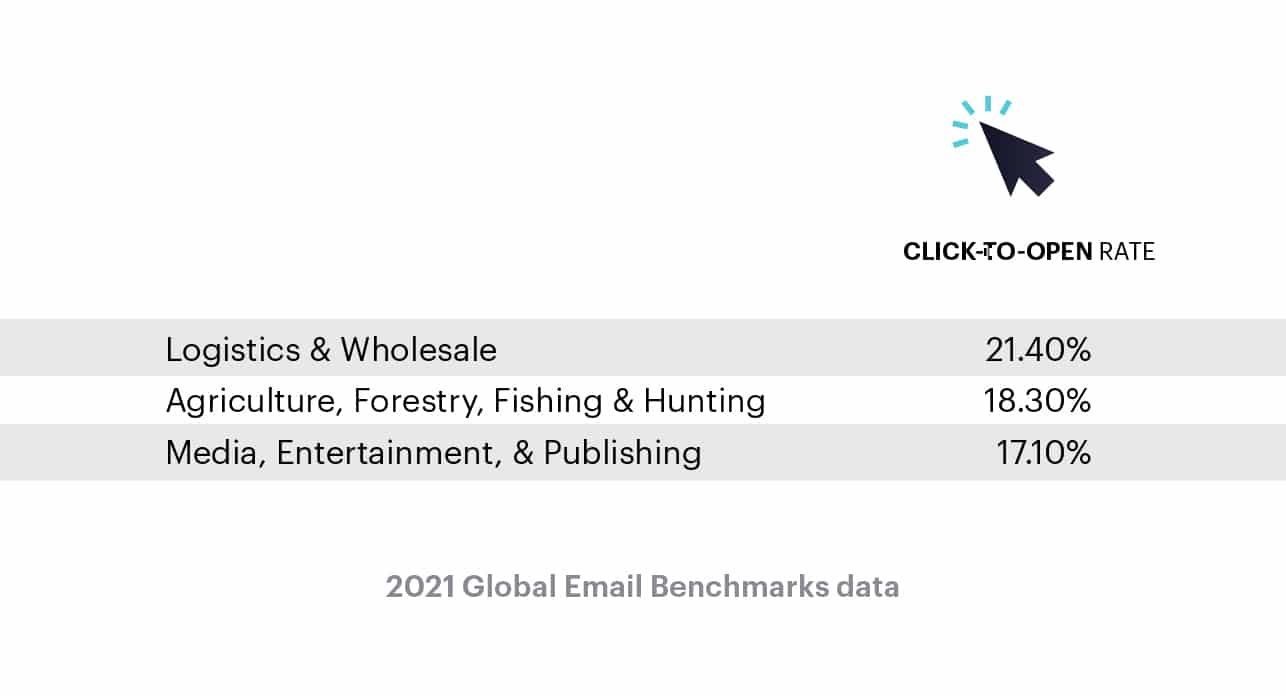 Click-to-open rates: Email marketing benchmarks for European businesses