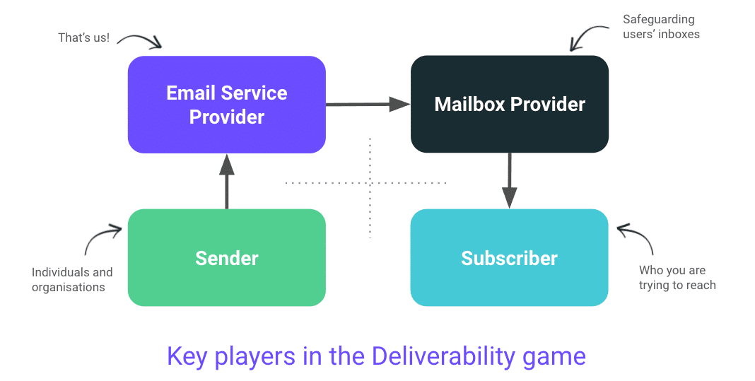 Image showing the four main players in deliverability.