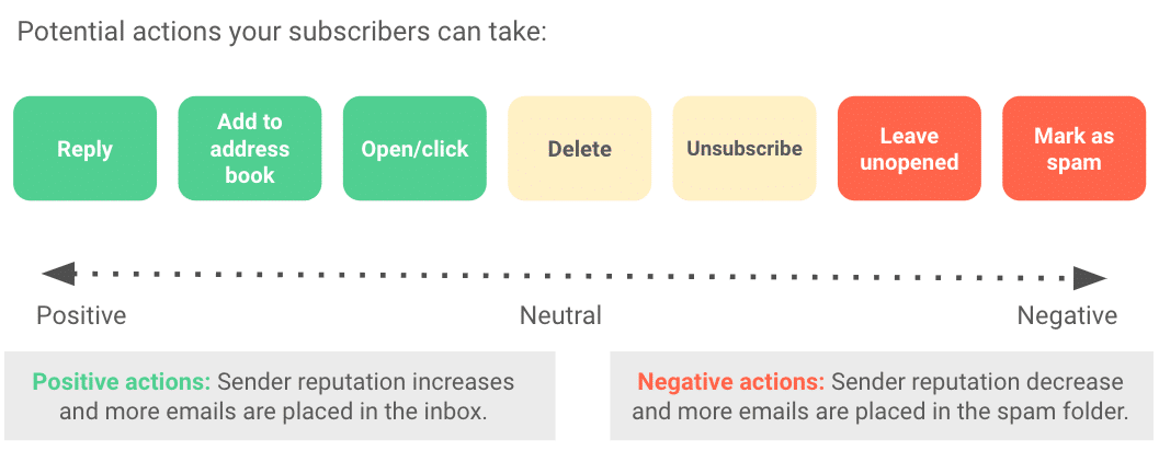 Image showing the actions a subscriber can take to effect deliverability.