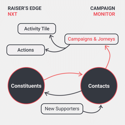 Mapa de datos compartidos entre RE NXT y Campaign Monitor.