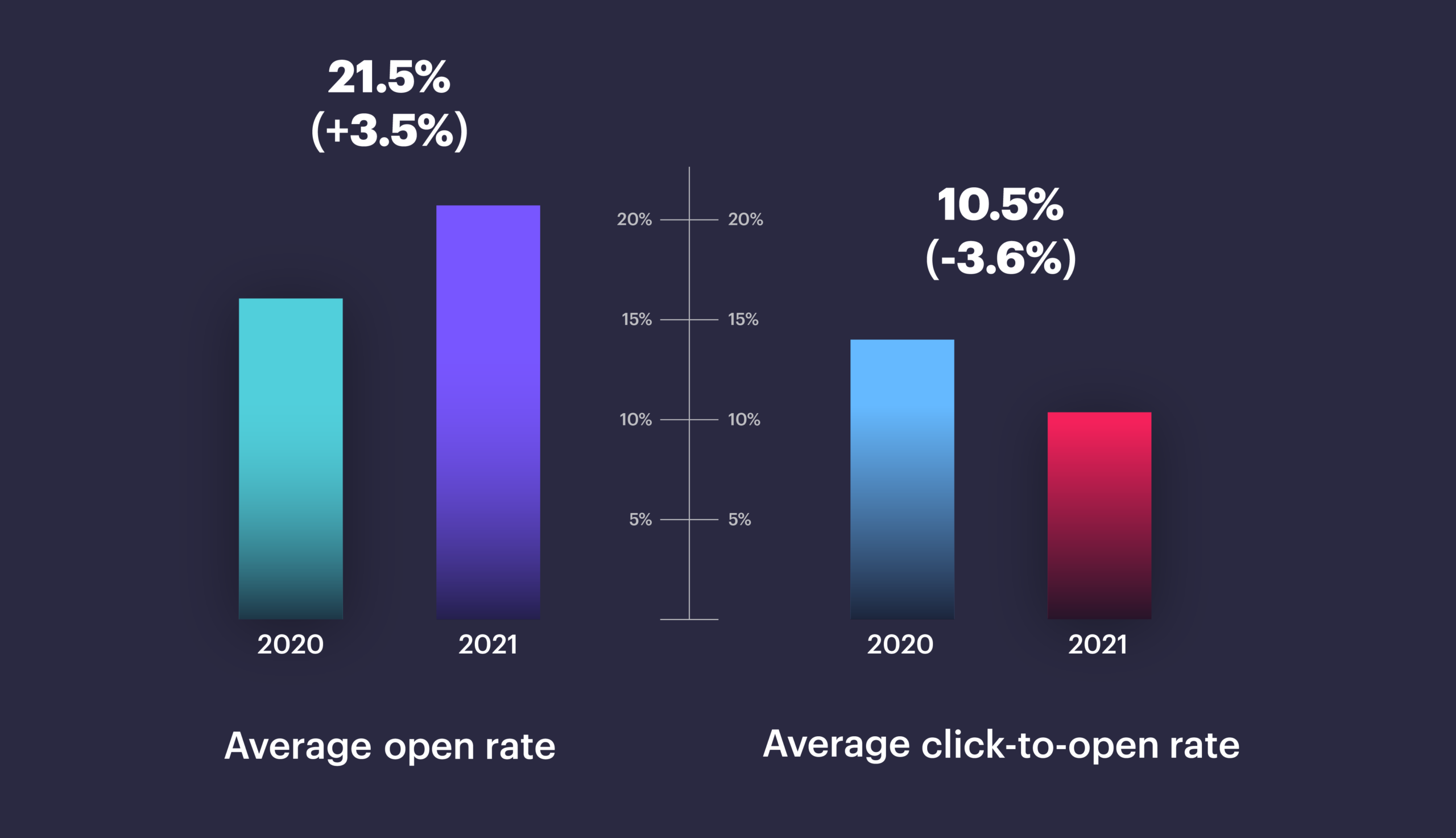 Average open rates and click-to-open rates in 2021, compared to 2020.