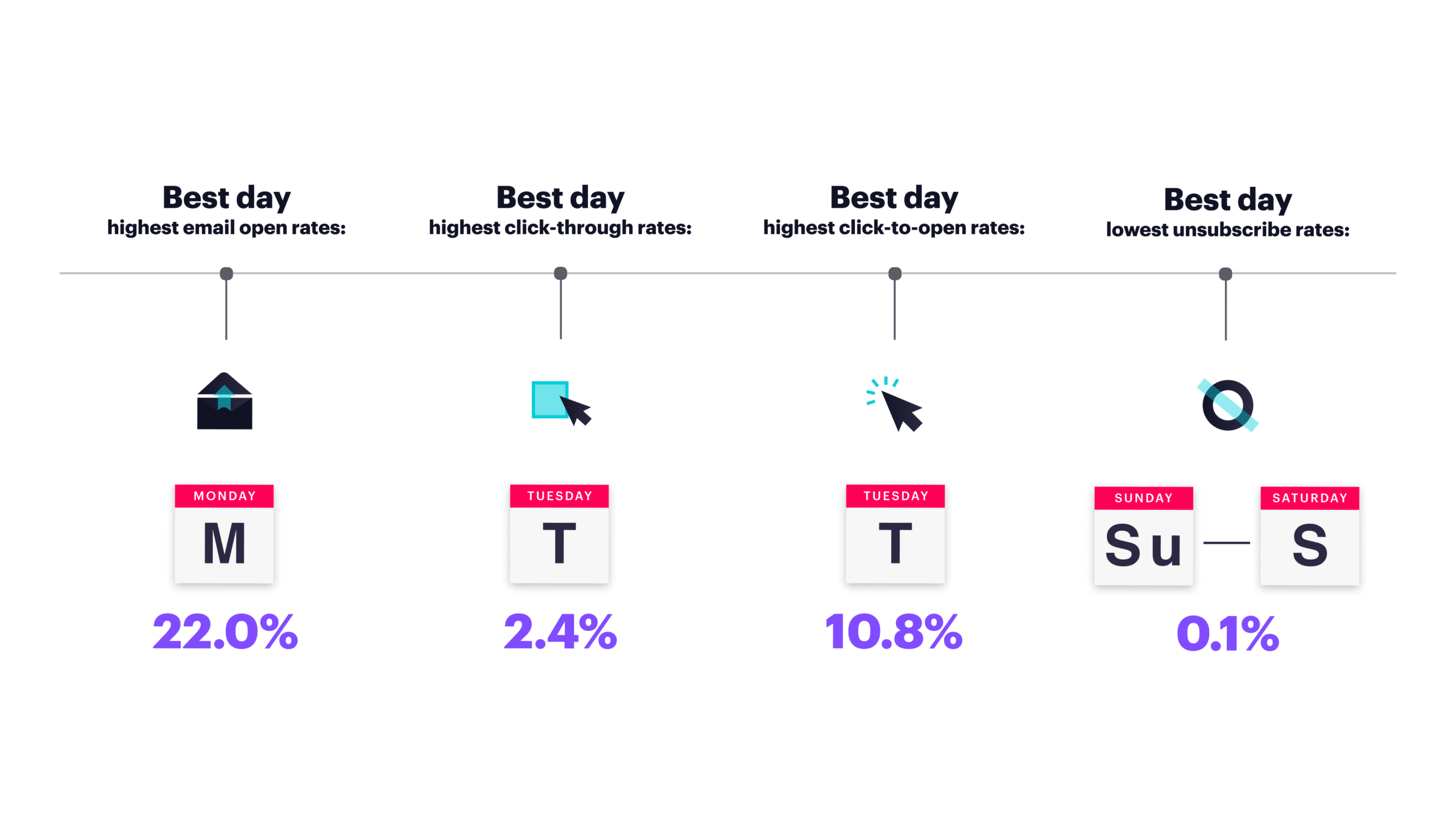 The best days to send email in 2022