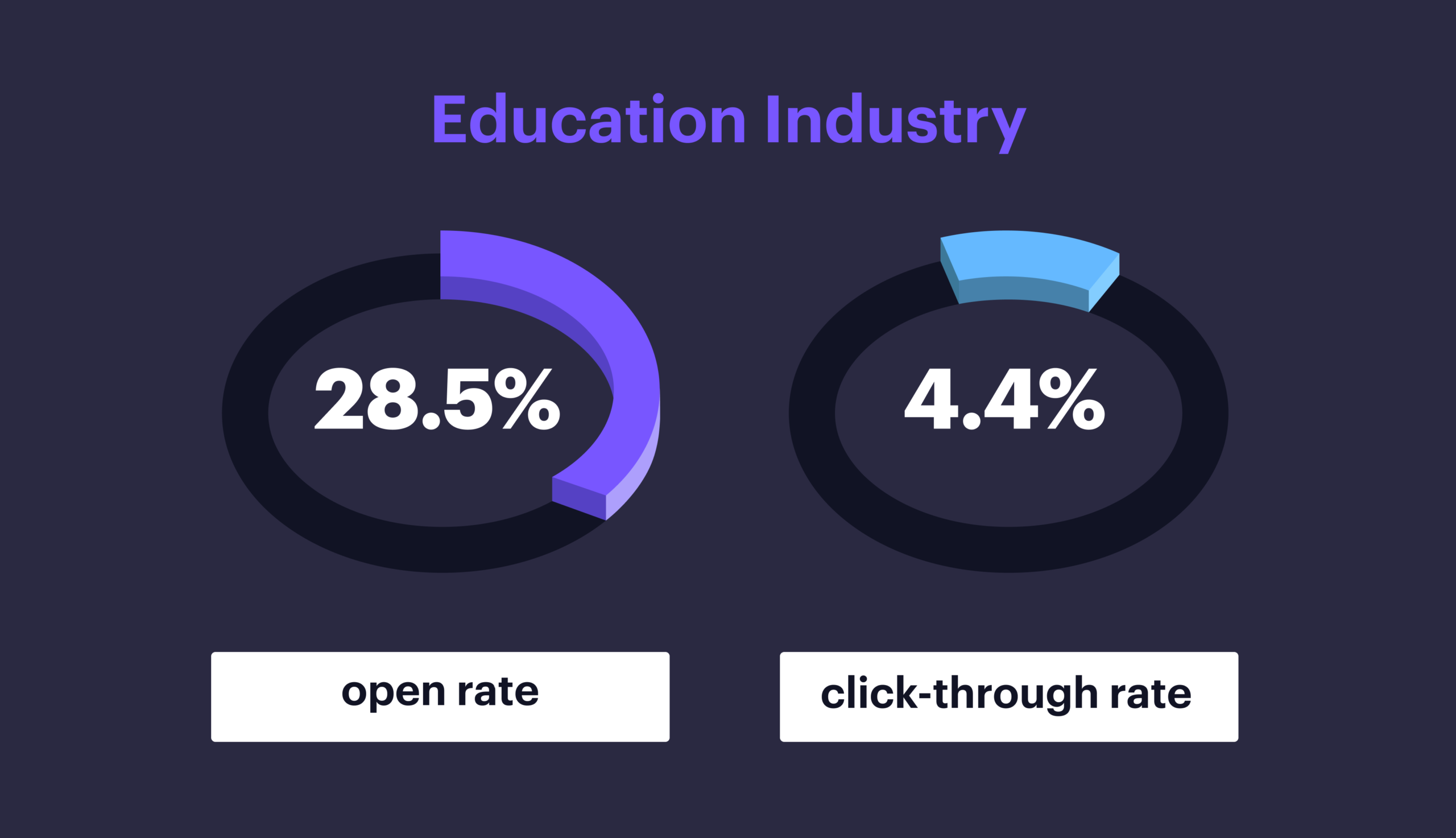 Open rate and click through rate for education industry in 2021.