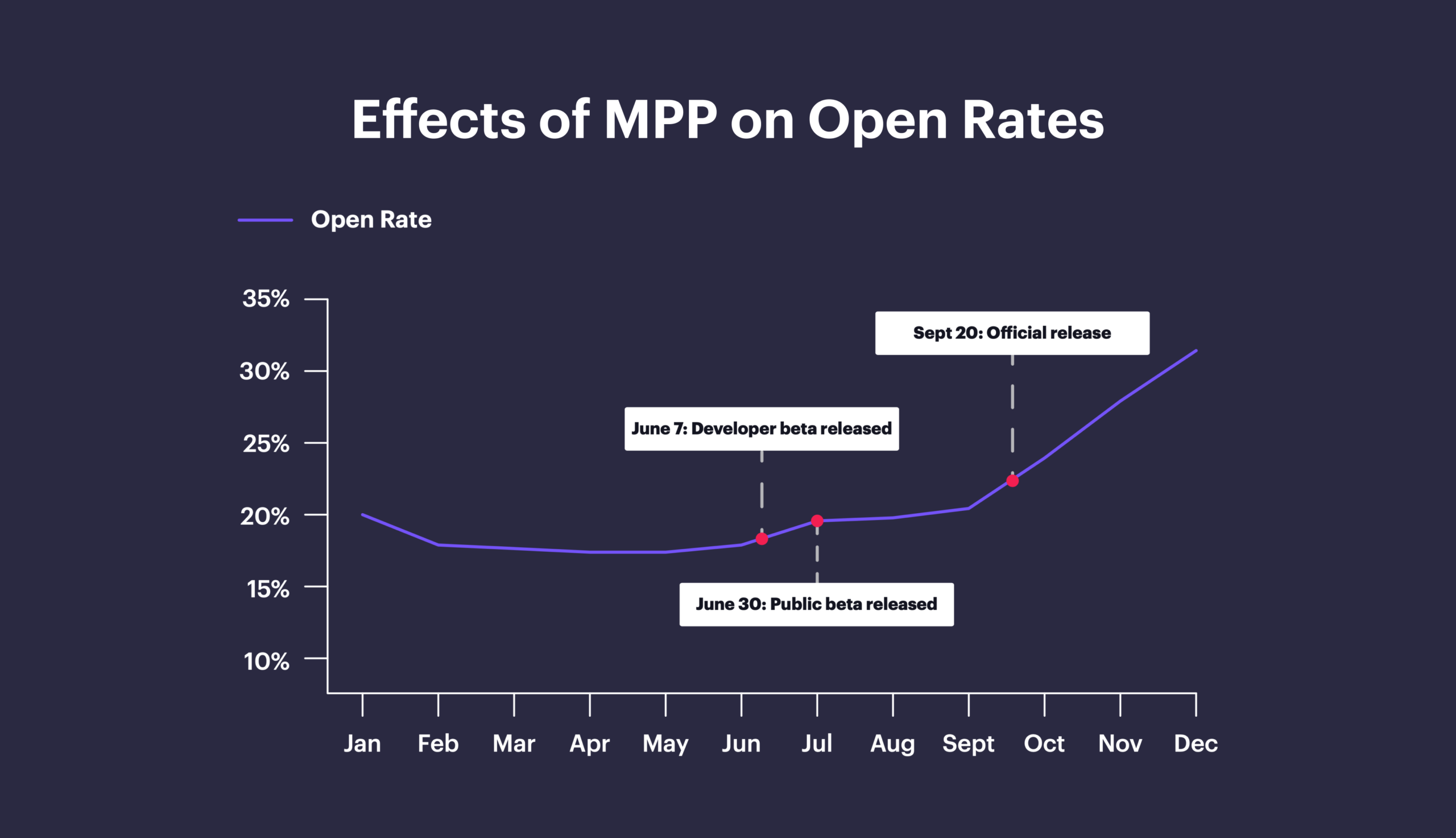 Open rates in 2021, shown by month.