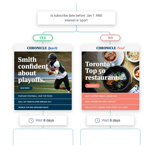 campaign monitors journey builder