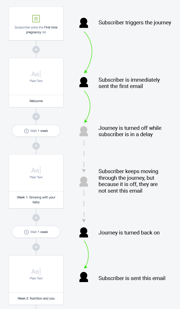 create trigger based workflows