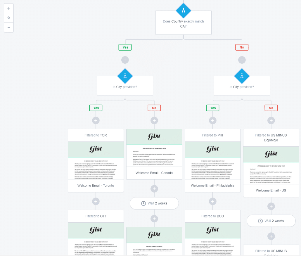 the gist User Journey