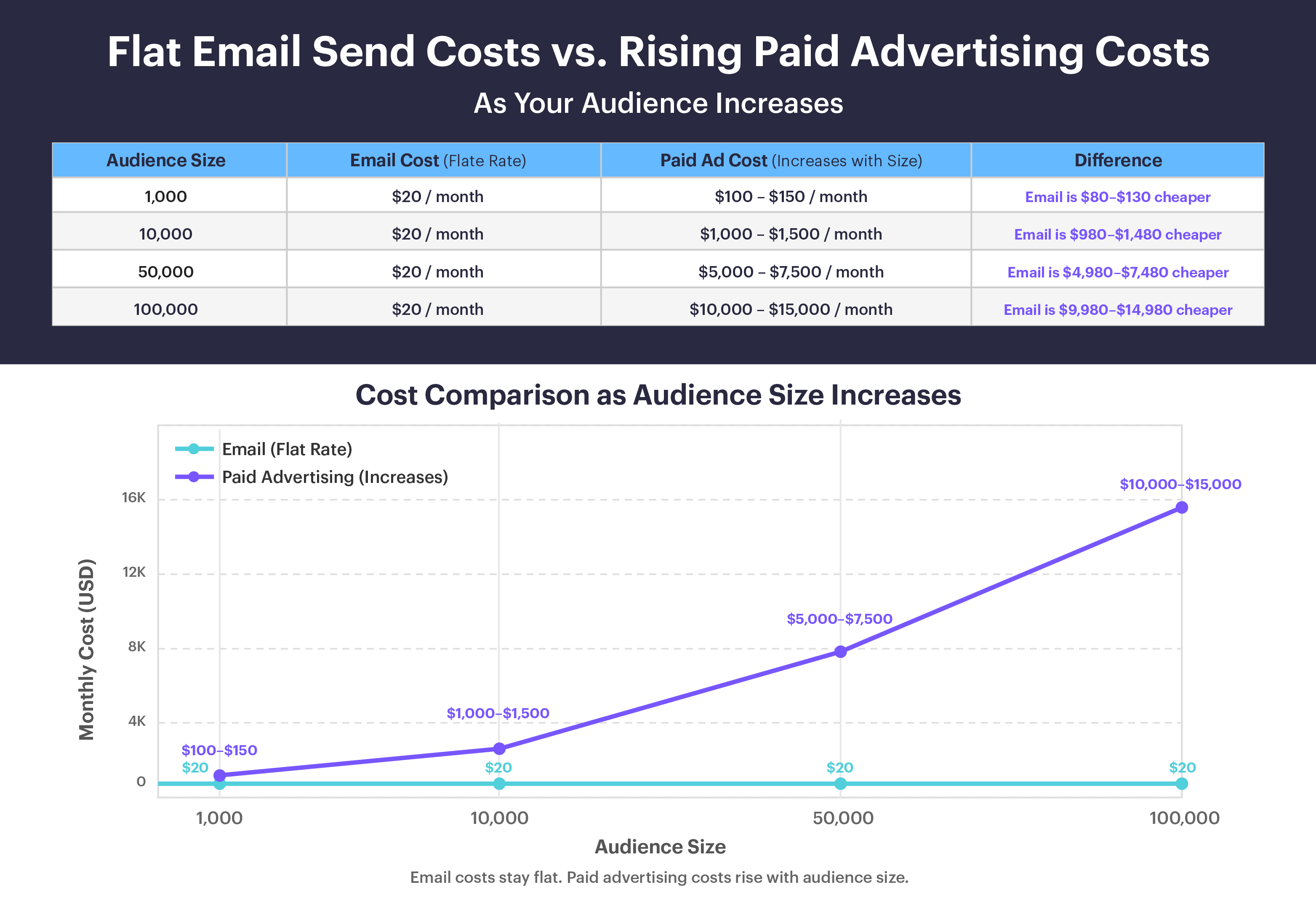 Comparison chart showing flat email send costs versus rising paid advertising costs as audience size increases.