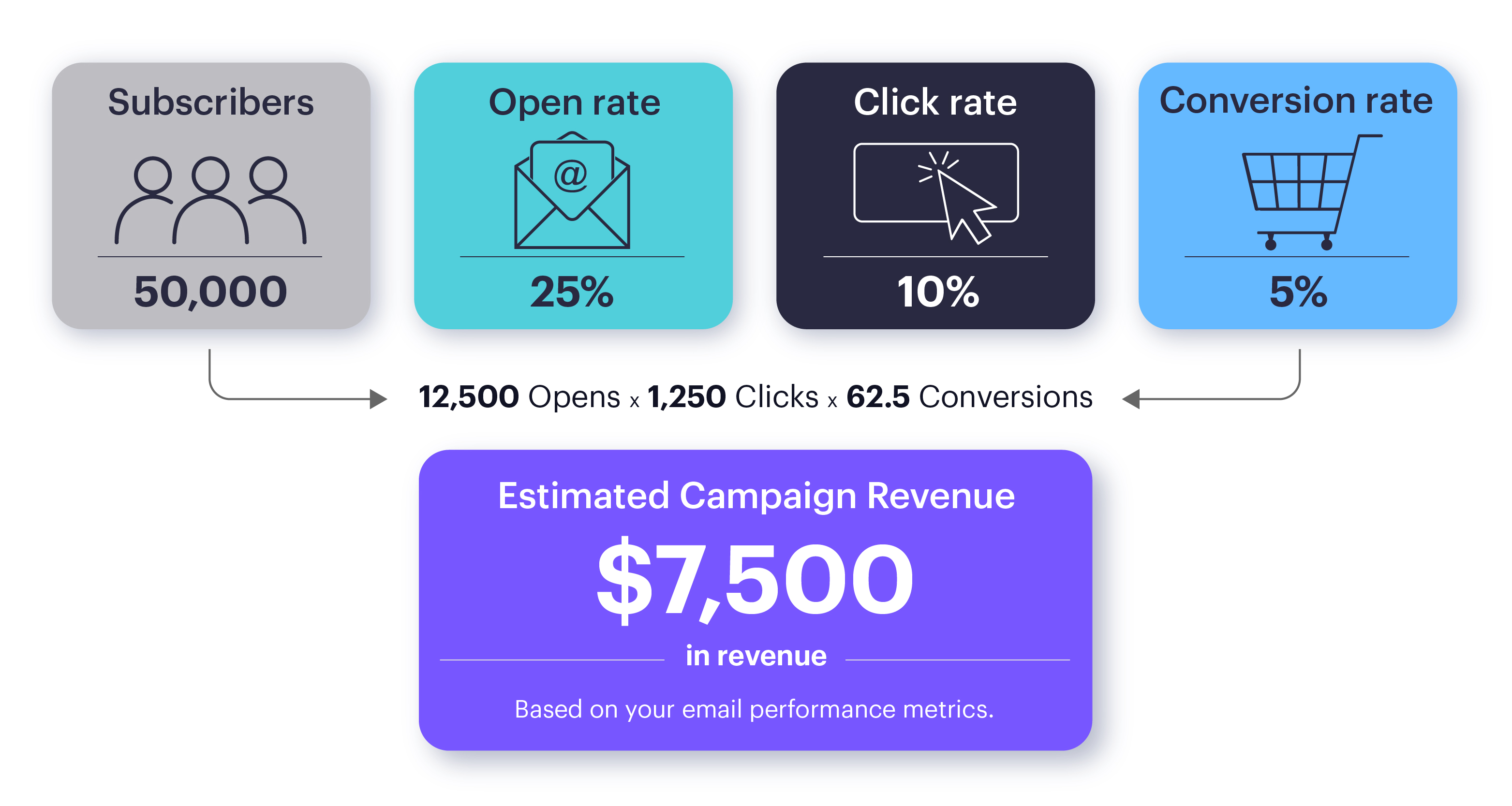 Email campaign revenue calculator card showing how subscriber count and conversion metrics translate into campaign revenue.