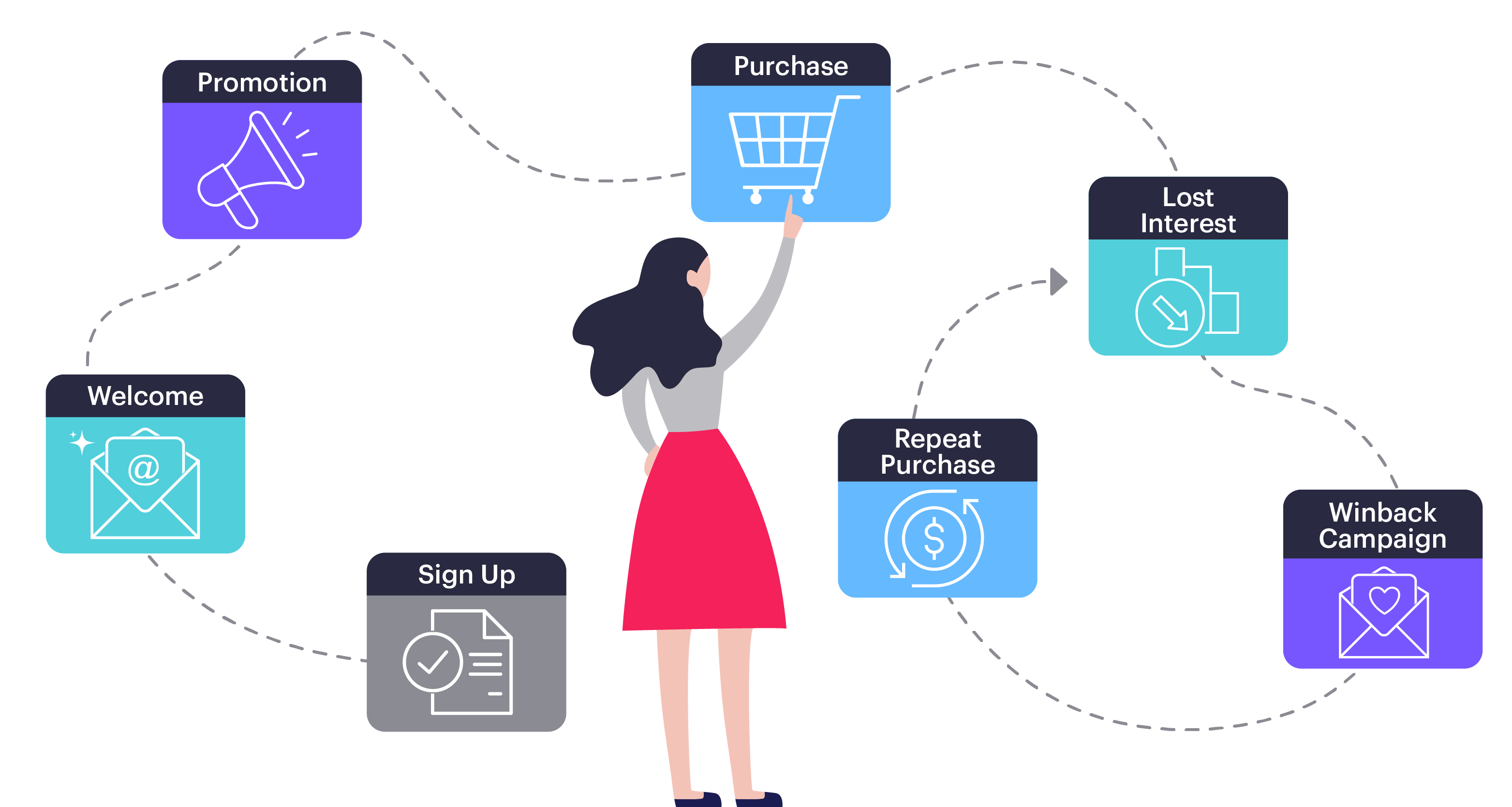 Customer lifecycle diagram showing email touchpoints from signup to repeat purchase and re-engagement.