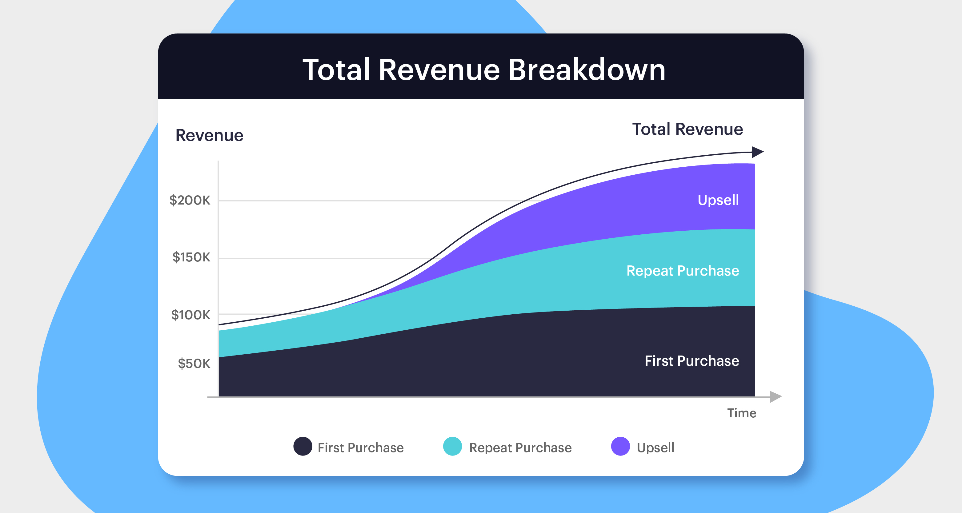 Stacked chart showing how first purchase, repeat purchase, and upsell combine into total revenue.